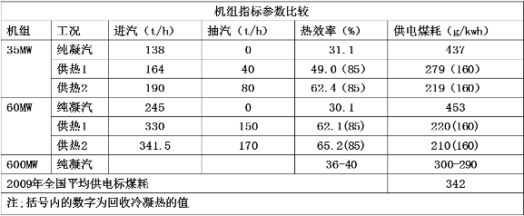 機組熱效率提、煤耗降