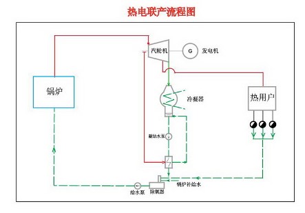 熱電聯(lián)產(chǎn)