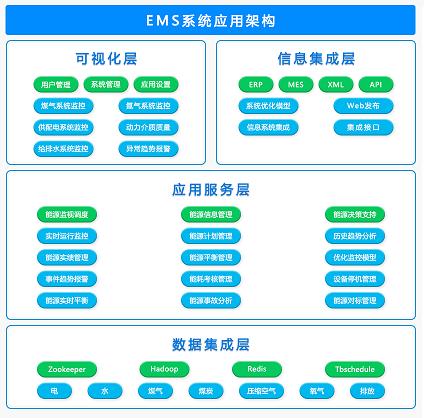 工業(yè)能源管理系統(tǒng)EMS